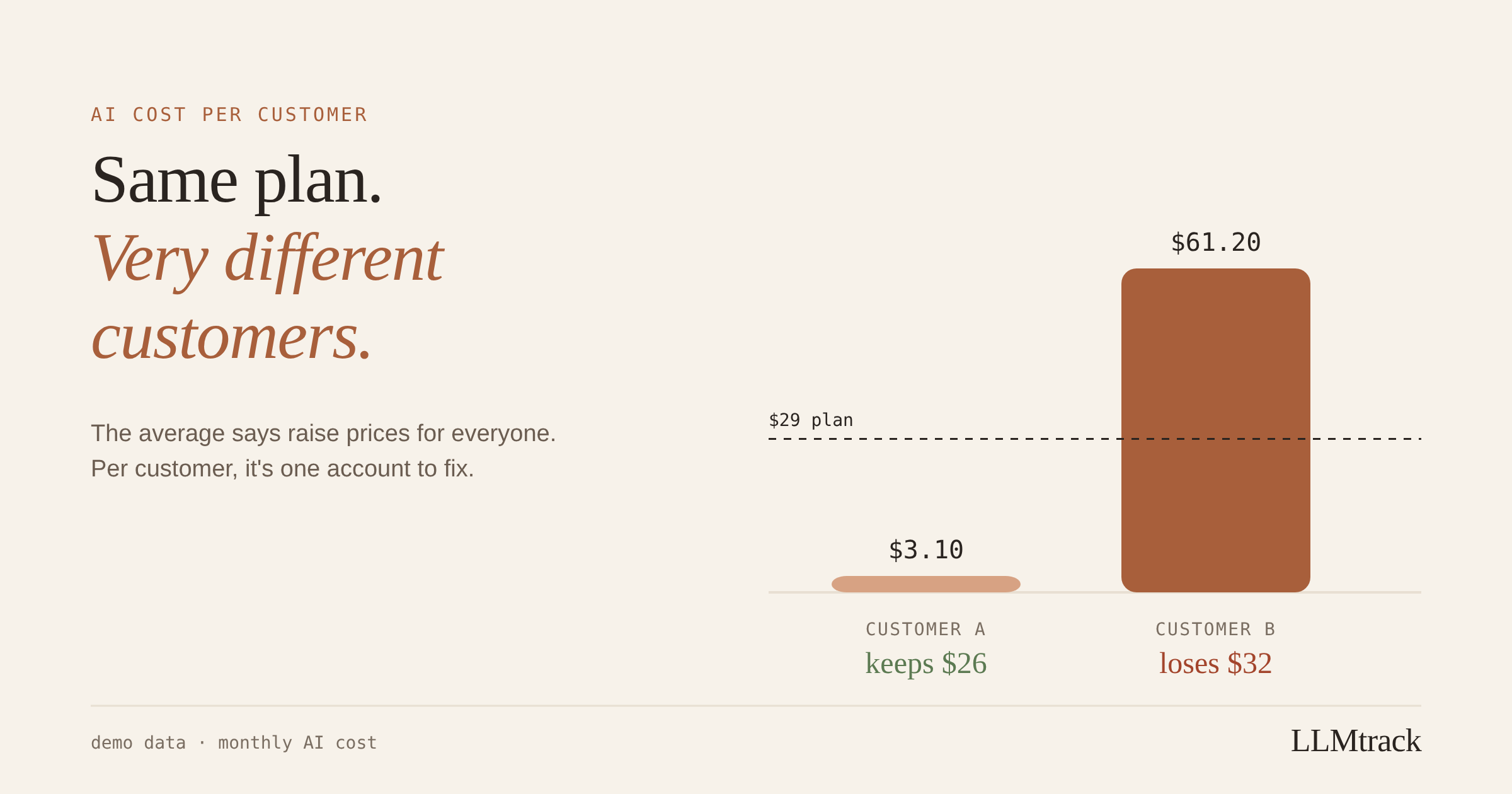 Bar chart from a demo workspace: two customers on the same $29 plan. Customer A costs $3.10 a month in AI calls and keeps you $26. Customer B costs $61.20 and loses you $32.