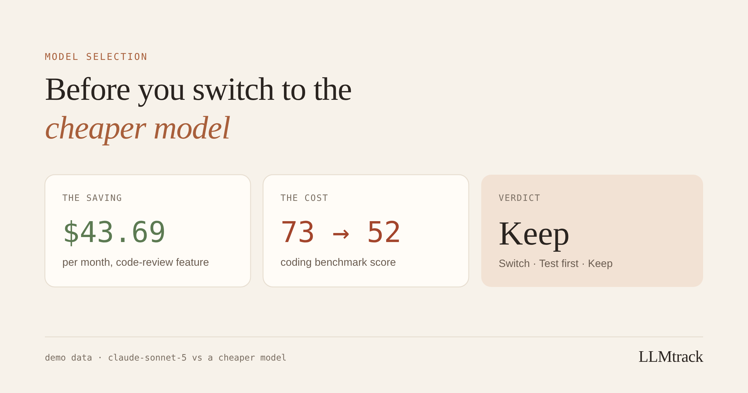 Demo workspace example: switching a code-review feature to a cheaper model saves $43.69 a month but drops its coding benchmark score from 73 to 52, so the verdict is Keep.